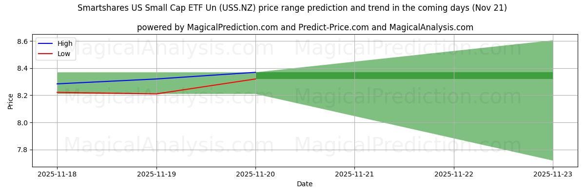 High and low price prediction by AI for Smartshares US Small Cap ETF Un (USS.NZ) (21 Nov)