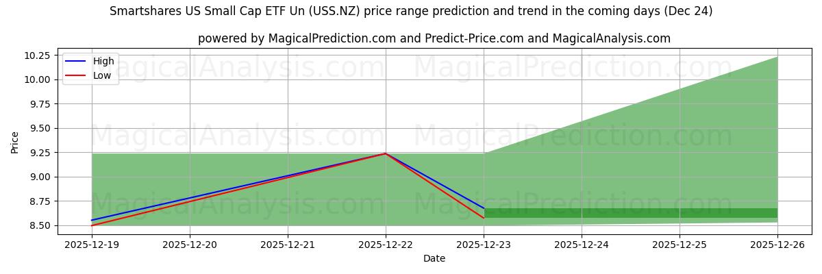 High and low price prediction by AI for Smartshares US Small Cap ETF Un (USS.NZ) (24 Dec)