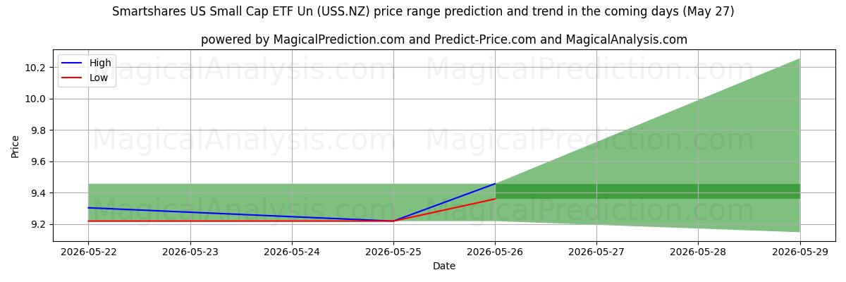 High and low price prediction by AI for Smartshares US Small Cap ETF Un (USS.NZ) (27 May)