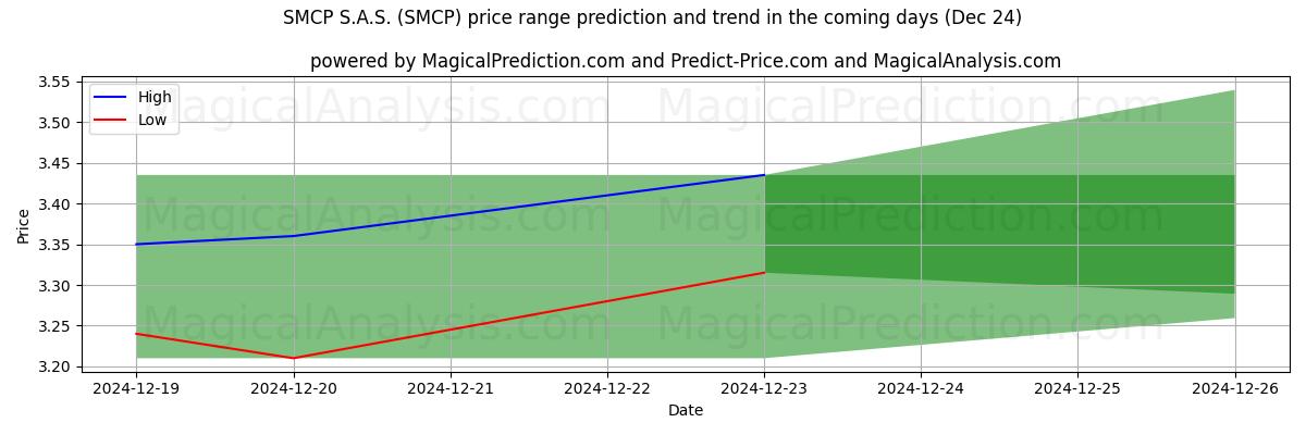 High and low price prediction by AI for SMCP S.A.S. (SMCP) (24 Dec)