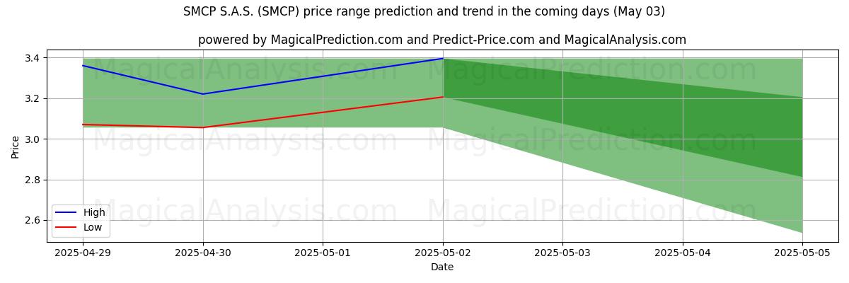 SMCP S.A.S. (SMCP)のAIによる価格の高低予測(03 May) High and low price prediction by AI for SMCP S.A.S. (SMCP) (03 May)