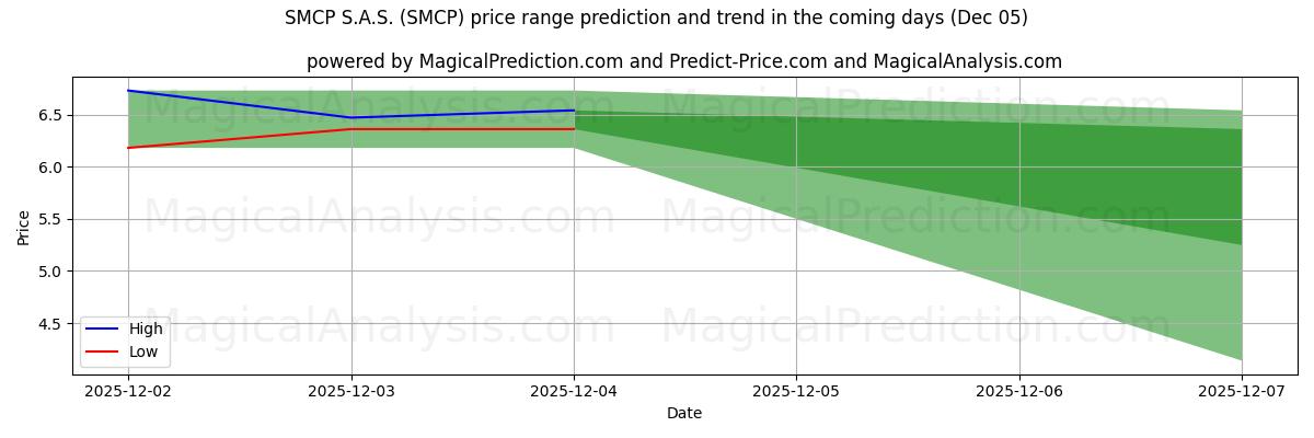 High and low price prediction by AI for SMCP S.A.S. (SMCP) (05 Dec)