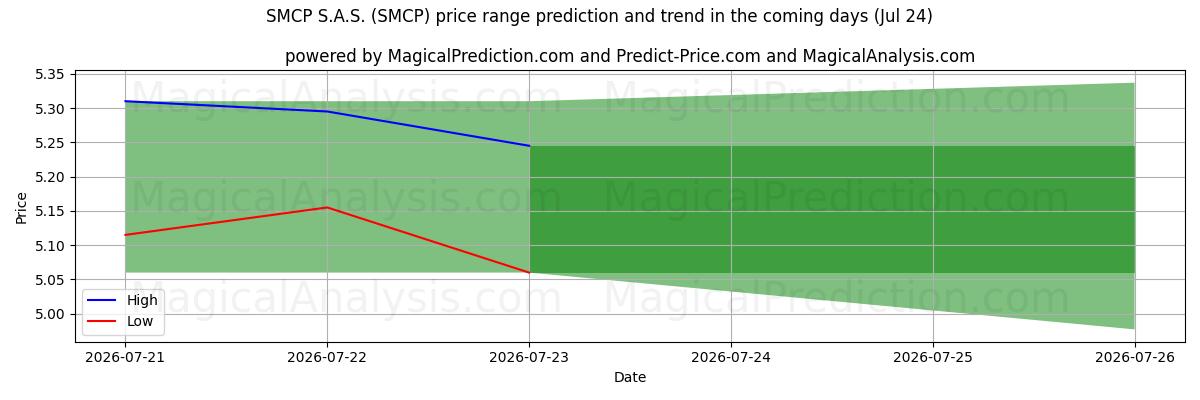 High and low price prediction by AI for SMCP S.A.S. (SMCP) (24 Jul)