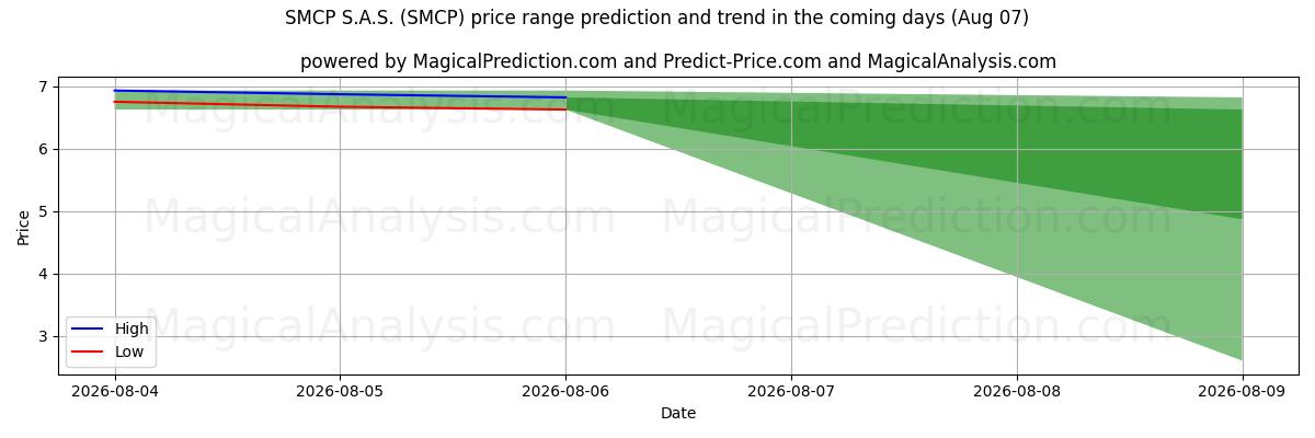 High and low price prediction by AI for SMCP S.A.S. (SMCP) (07 Aug)