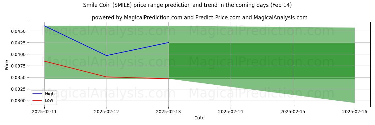 High and low price prediction by AI for 스마일코인 (SMILE) (04 Feb)