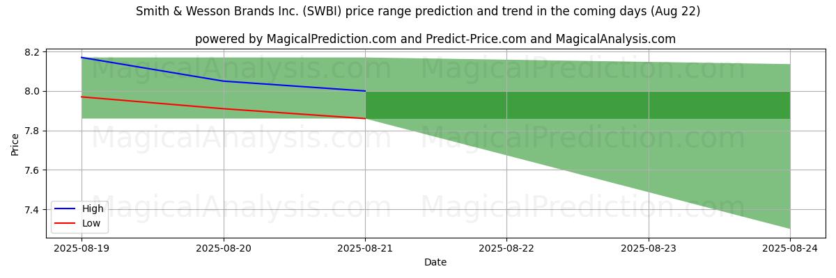 High and low price prediction by AI for Smith & Wesson Brands Inc. (SWBI) (22 Aug)