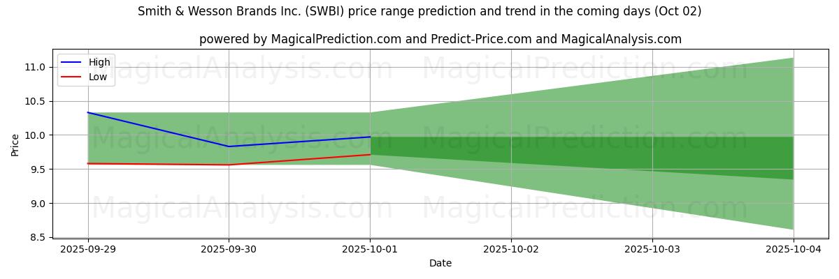 High and low price prediction by AI for Smith & Wesson Brands Inc. (SWBI) (02 Oct)