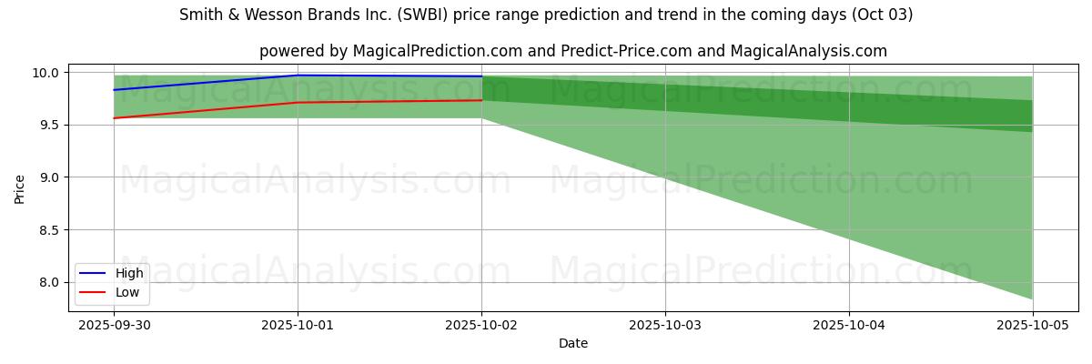 High and low price prediction by AI for Smith & Wesson Brands Inc. (SWBI) (03 Oct)