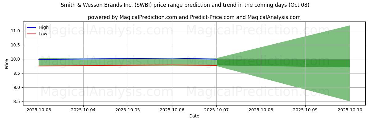 High and low price prediction by AI for Smith & Wesson Brands Inc. (SWBI) (08 Oct)
