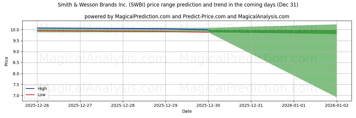 High and low price prediction by AI for Smith & Wesson Brands Inc. (SWBI) (31 Dec)