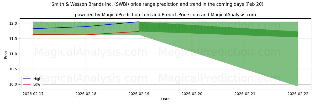 High and low price prediction by AI for Smith & Wesson Brands Inc. (SWBI) (20 Feb)
