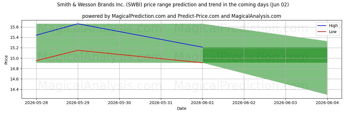 High and low price prediction by AI for Smith & Wesson Brands Inc. (SWBI) (02 Jun)