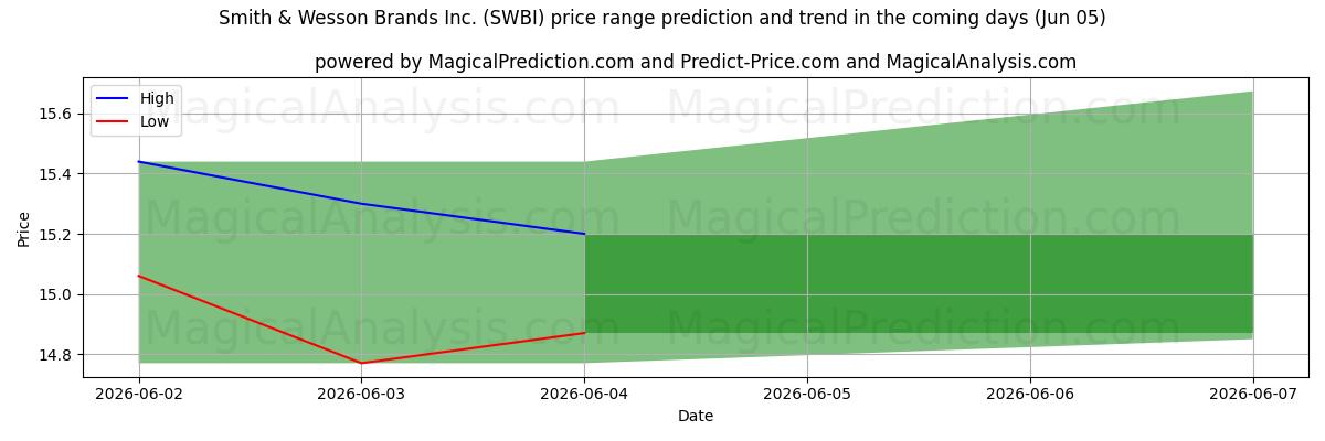 High and low price prediction by AI for Smith & Wesson Brands Inc. (SWBI) (05 Jun)