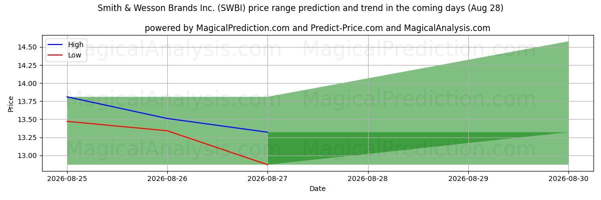 High and low price prediction by AI for Smith & Wesson Brands Inc. (SWBI) (28 Aug)
