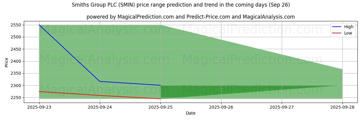 High and low price prediction by AI for Smiths Group PLC (SMIN) (26 Sep)
