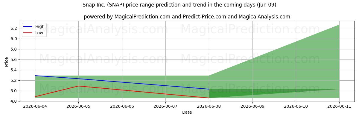 High and low price prediction by AI for Snap Inc. (SNAP) (09 Jun)