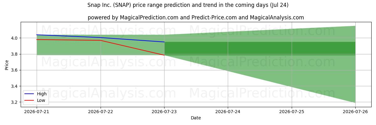 High and low price prediction by AI for Snap Inc. (SNAP) (24 Jul)