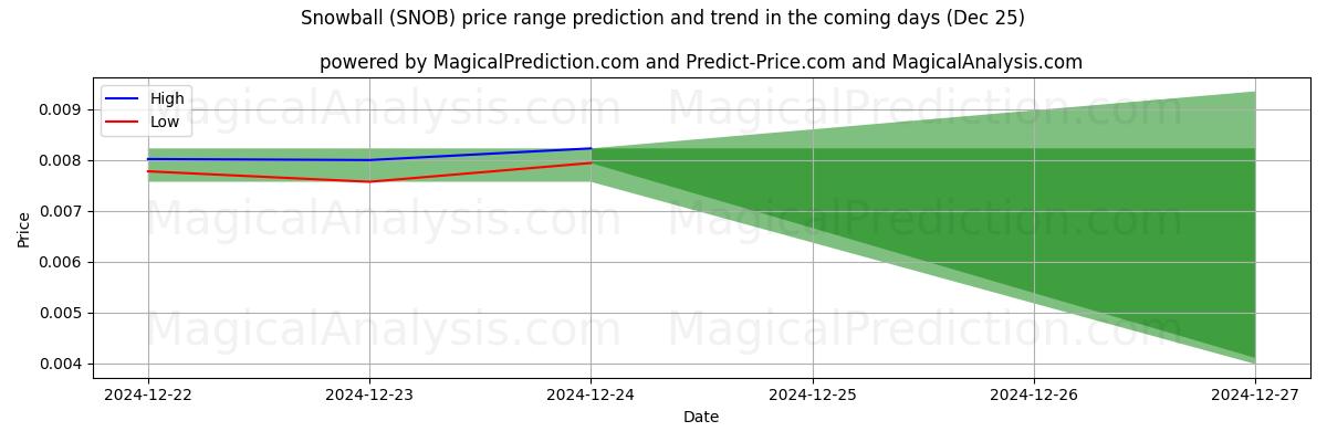 High and low price prediction by AI for گلوله برفی (SNOB) (25 Dec)