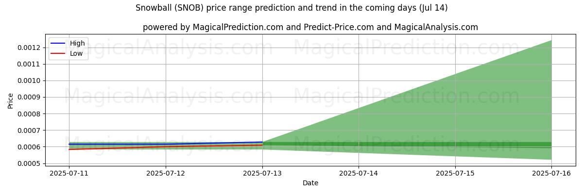 High and low price prediction by AI for Snowball (SNOB) (14 Jul)