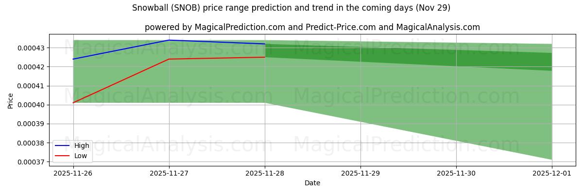 High and low price prediction by AI for Snowball (SNOB) (29 Nov)