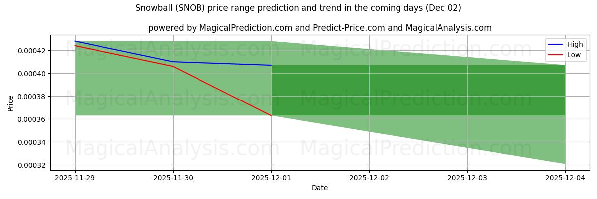 High and low price prediction by AI for Snowball (SNOB) (02 Dec)