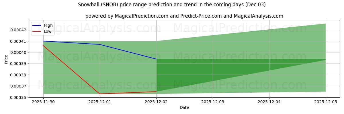 High and low price prediction by AI for Snowball (SNOB) (03 Dec)