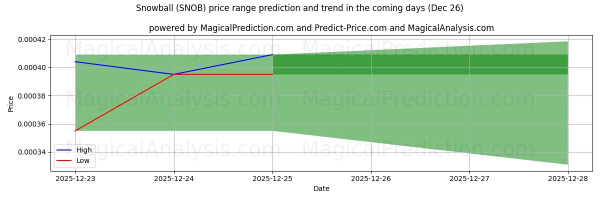 High and low price prediction by AI for Snowball (SNOB) (26 Dec)