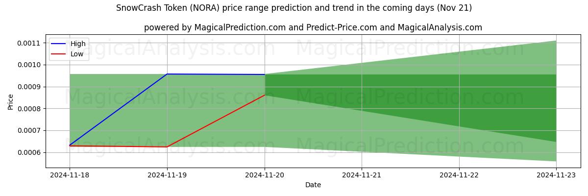 High and low price prediction by AI for SnowCrash Token (NORA) (21 Nov)