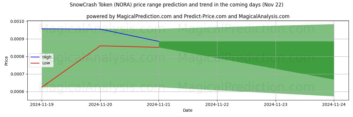 High and low price prediction by AI for SnowCrash-Token (NORA) (22 Nov)