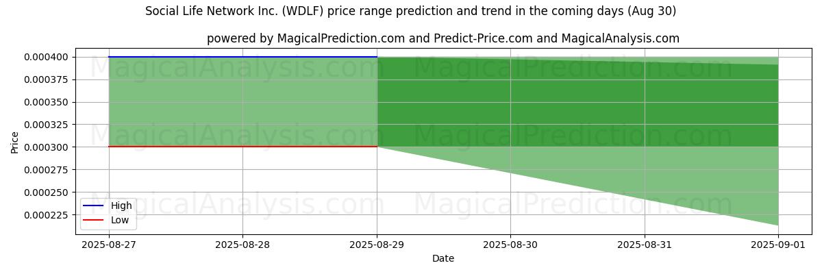 High and low price prediction by AI for Social Life Network Inc. (WDLF) (30 Aug)