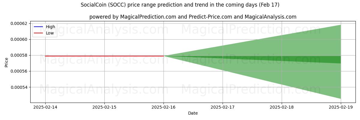 High and low price prediction by AI for 社交币 (SOCC) (04 Feb)