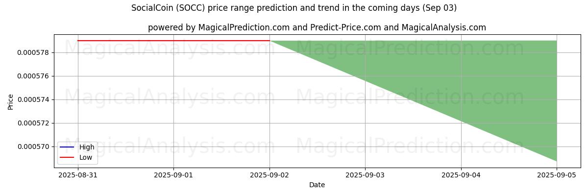 High and low price prediction by AI for moneda social (SOCC) (03 Sep)