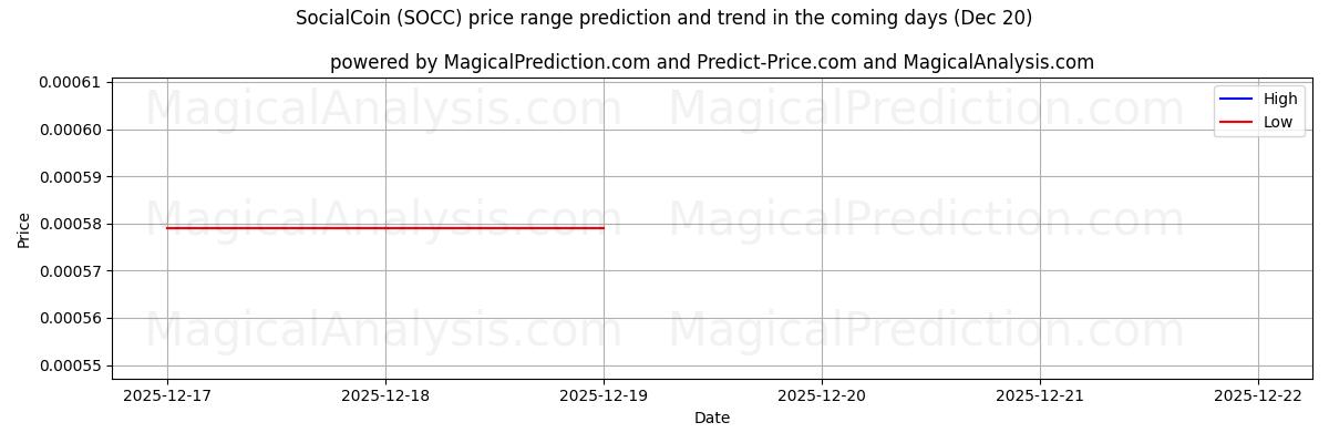 High and low price prediction by AI for SocialCoin (SOCC) (20 Dec)