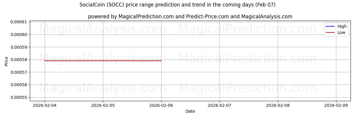 High and low price prediction by AI for SocialCoin (SOCC) (07 Feb)