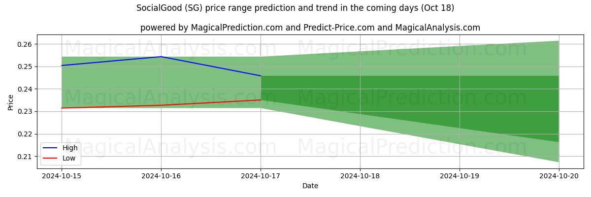 High and low price prediction by AI for SocialGood (SG) (18 Oct)