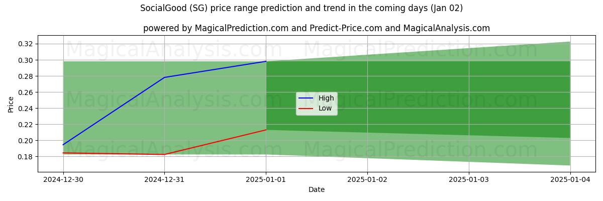 High and low price prediction by AI for SocialGod (SG) (02 Jan)