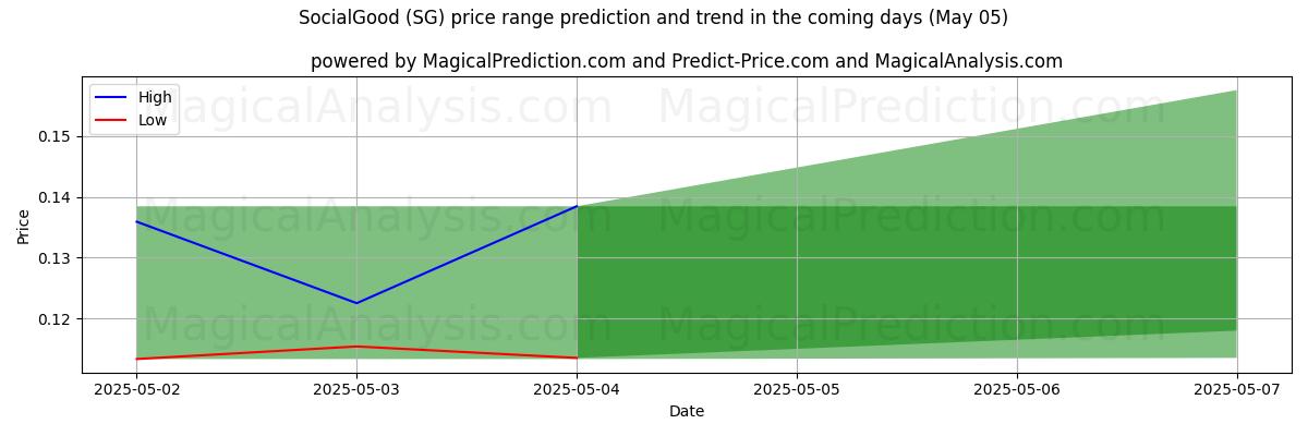 High and low price prediction by AI for SocialGood (SG) (22 Apr)