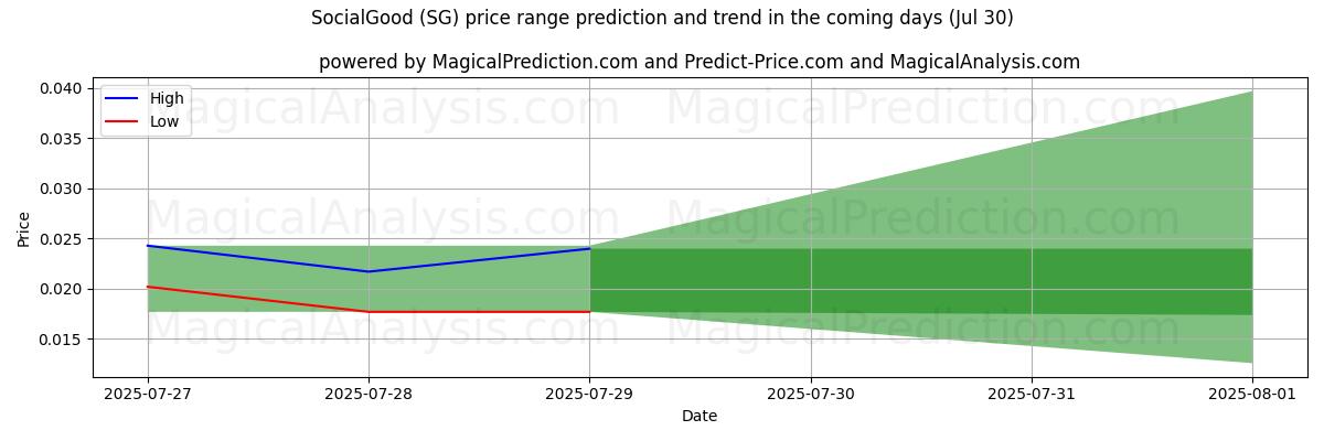 High and low price prediction by AI for ソーシャルグッド (SG) (29 Jul)