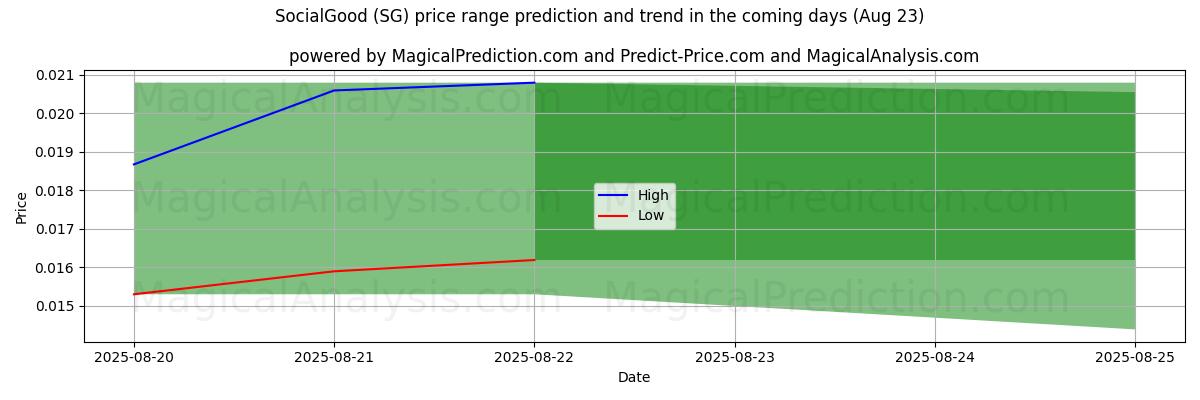 High and low price prediction by AI for SocialGood (SG) (23 Aug)