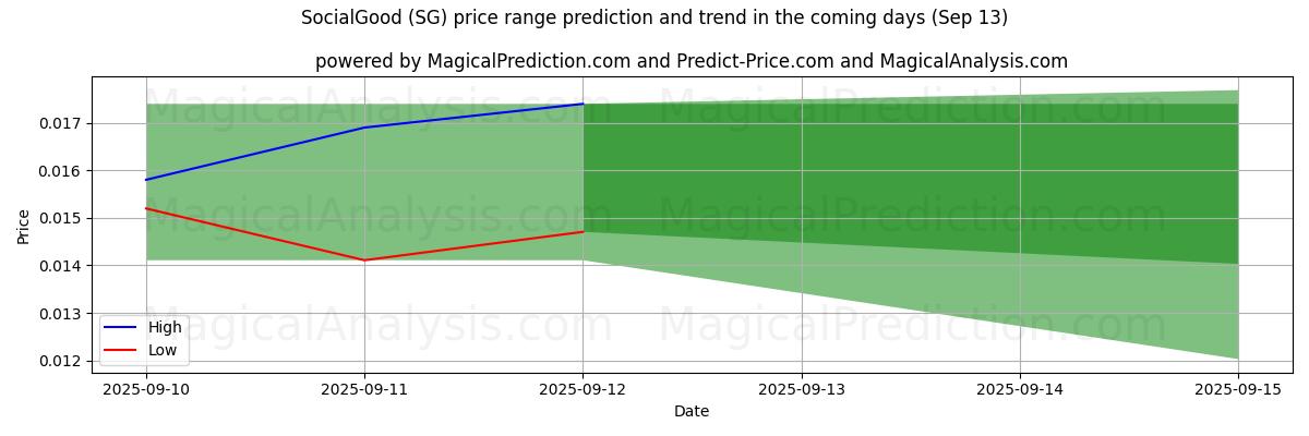 High and low price prediction by AI for ソーシャルグッド (SG) (13 Sep)