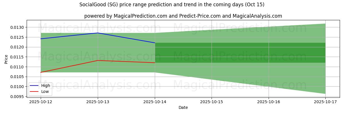 High and low price prediction by AI for SocialGood (SG) (15 Oct) High and low price prediction by AI for SocialGood (SG) (15 Oct)