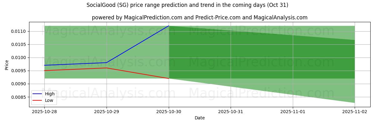 SocialBra (SG) için AI ile Yüksek ve Düşük Fiyat Tahmini (31 Oct) High and low price prediction by AI for SocialBra (SG) (31 Oct)