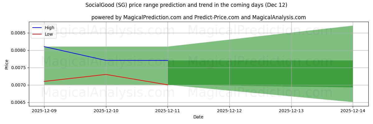 High and low price prediction by AI for اجتماعي جيد (SG) (12 Dec)