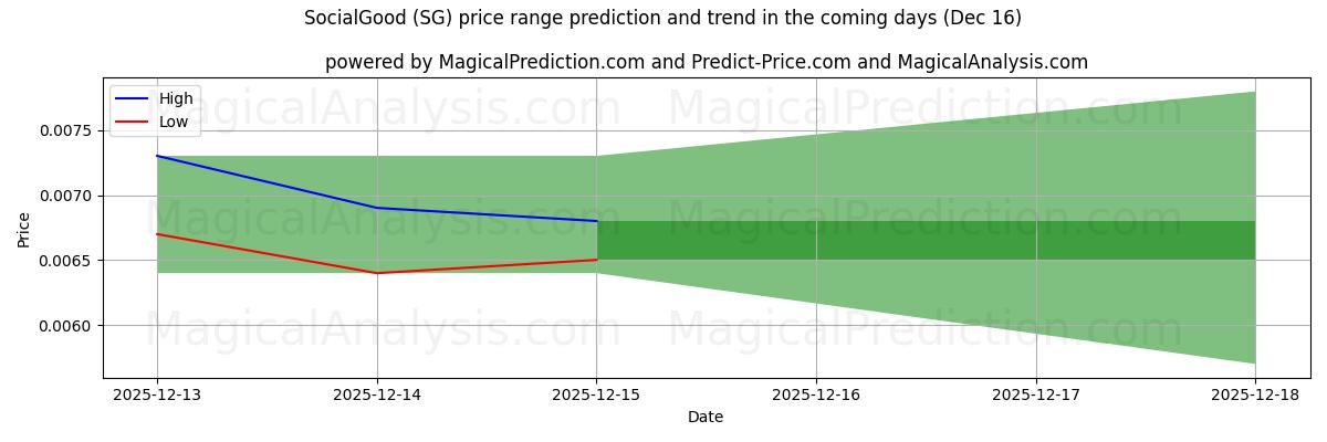 High and low price prediction by AI for ソーシャルグッド (SG) (13 Dec)