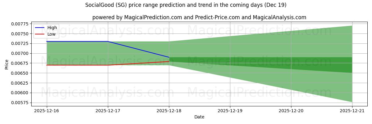 High and low price prediction by AI for SocialGood (SG) (19 Dec)