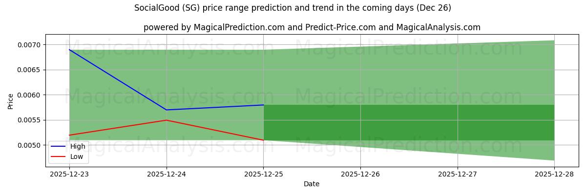 High and low price prediction by AI for SocialGood (SG) (26 Dec)