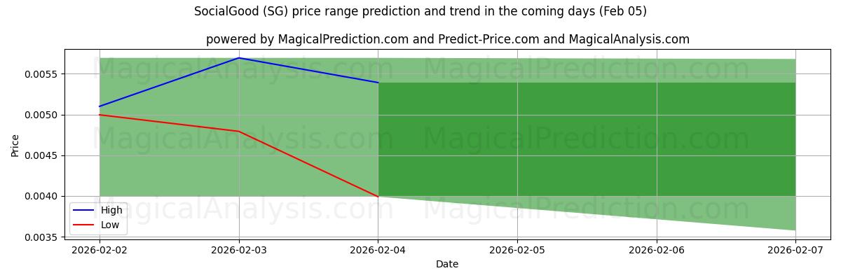 High and low price prediction by AI for SocialGood (SG) (05 Feb)