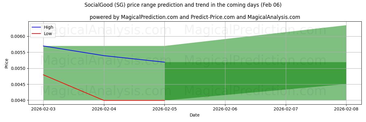 High and low price prediction by AI for SocialGood (SG) (06 Feb)