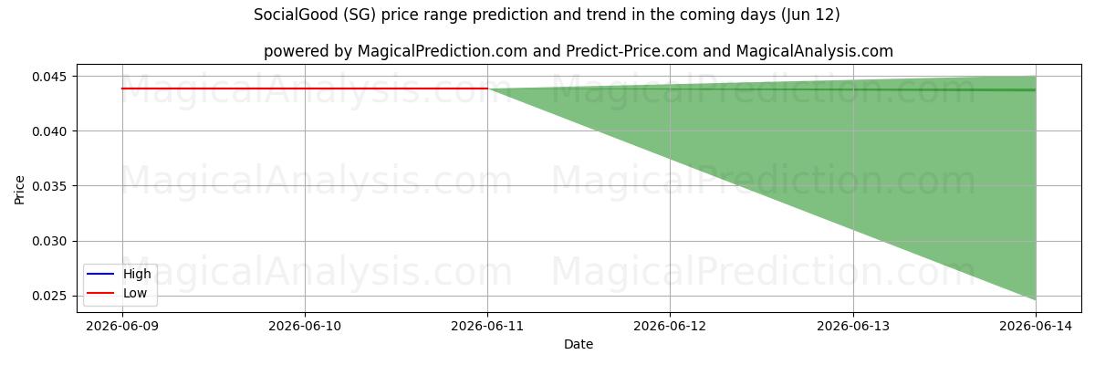 High and low price prediction by AI for SocialBra (SG) (12 Jun)