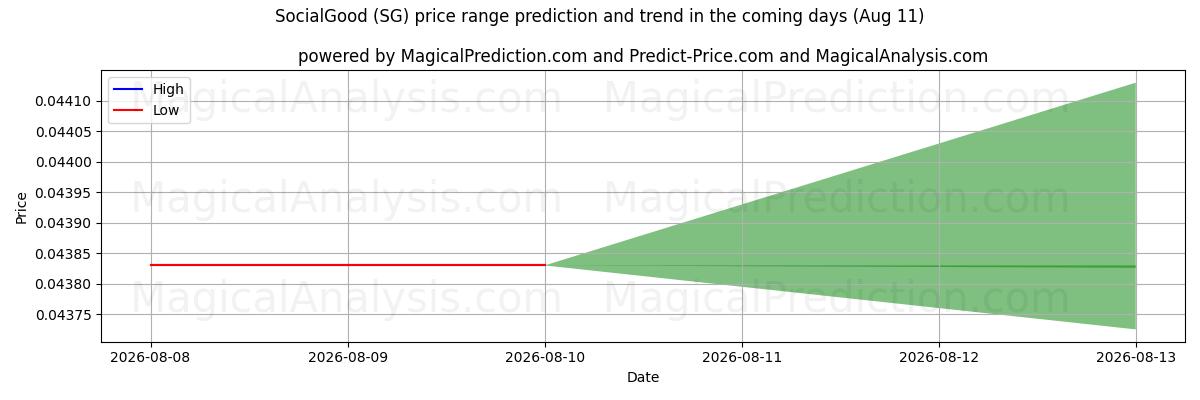High and low price prediction by AI for SozialGut (SG) (11 Aug)